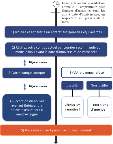 Assurance Emprunteur : Faites des Economies. Changez d’assureur !